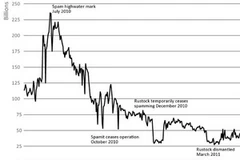 Đồ thị của Symantec cho thấy tình hình thư rác trên thế giới đã giảm mạnh. (Nguồn: Internet)