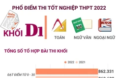 [Infographics] Phổ điểm thi tốt nghiệp THPT 2022 khối D1