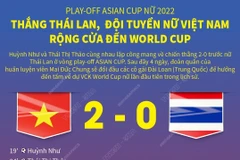 [Infographics] Đội tuyển Nữ Việt Nam rộng cửa đến World Cup