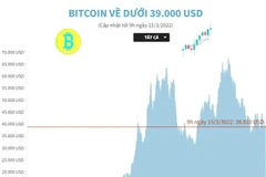 [Infographics] Đồng tiền kỹ thuật số Bitcoin về dưới 39.000 USD