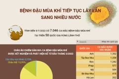 [Infographics] Bệnh đậu mùa khỉ tiếp tục lây lan sang nhiều nước
