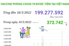Hơn 199,27 triệu liều vaccine phòng COVID-19 đã được tiêm tại Việt Nam