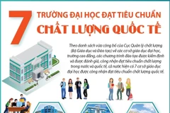 [Infographics] 7 trường đại học đạt tiêu chuẩn chất lượng quốc tế