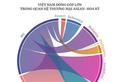 Việt Nam đóng góp lớn trong quan hệ thương mại ASEAN-Hoa Kỳ