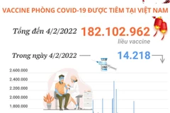 [Infographics] Hơn 182,1 triệu liều vaccine đã được tiêm tại Việt Nam