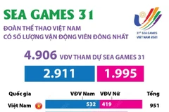 Việt Nam có số lượng vận động viên đông nhất tại SEA Games 31