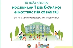 [Infographics] Học sinh lớp 1 đến 6 ở Hà Nội đi học trực tiếp từ 6/4