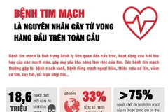 Bệnh tim mạch - nguyên nhân gây tử vong hàng đầu trên toàn cầu