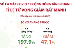 Số ca mắc COVID-19 cộng đồng tăng nhanh nhưng tỷ lệ tử vong giảm mạnh