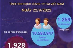[Infographics] Tình hình dịch bệnh COVID-19 tại Việt Nam ngày 22/9