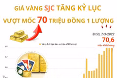 Giá vàng SJC lập kỷ lục mới, vượt mốc 70 triệu đồng mỗi lượng