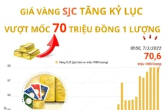 Giá vàng SJC lập kỷ lục mới, vượt mốc 70 triệu đồng mỗi lượng