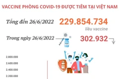 Gần 230 triệu liều vaccine phòng COVID-19 đã được tiêm tại Việt Nam