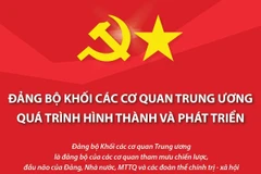 Đảng bộ Khối các cơ quan TW: Quá trình hình thành và phát triển