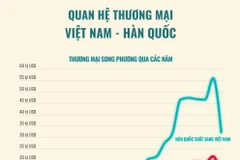 [Infographics] Quan hệ thương mại giữa Việt Nam và Hàn Quốc