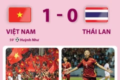 Nhìn lại hành trình giành HCV SEA Games 31 của tuyển nữ Việt Nam