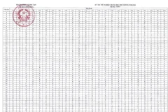 Kỳ thi tốt nghiệp THPT 2022: Công bố đáp án các môn thi trắc nghiệm 
