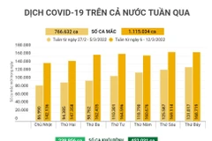 [Infographics] Tình hình dịch COVID-19 trên cả nước trong tuần qua