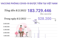 Hơn 183,7 triệu liều vaccine phòng COVID-19 đã được tiêm tại Việt Nam