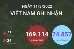 [Infographics] Việt Nam thêm 112.937 ca cộng đồng trong 24 giờ qua