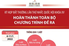 Kỳ họp bất thường của Quốc hội hoàn thành toàn bộ chương trình đề ra