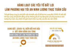 Các yếu tố bất lợi làm phương hại tới an ninh lương thực toàn cầu