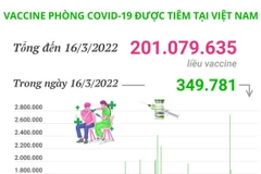 Hơn 201 triệu liều vaccine phòng COVID-19 đã được tiêm tại Việt Nam