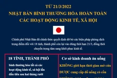 Nhật Bản bình thường hóa hoàn toàn các hoạt động kinh tế, xã hội