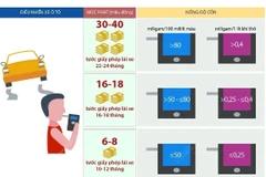 [Infographics] Uống rượu bia lái xe bị phạt tới 40 triệu đồng