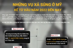 [Infographics] Những vụ xả súng ở Mỹ kể từ đầu năm 2022 đến nay