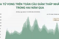 Ca tử vong do COVID-19 trên toàn cầu giảm thấp nhất trong 2 năm qua