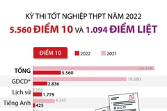 [Infographics] Tốt nghiệp THPT 2022: 5.560 điểm 10 và 1.094 điểm liệt