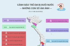 [Infographics] Cảnh báo trẻ em bị đuối nước: Những con số ám ảnh