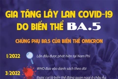 Gia tăng lây lan COVID-19 trên thế giới do biến thể BA.5
