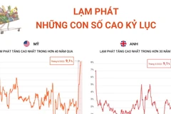 [Infographics] Lạm phát nhiều nước trên thế giới tăng mức cao kỷ lục