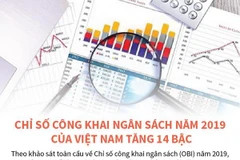 Chỉ số công khai ngân sách năm 2019 của Việt Nam tăng 14 bậc