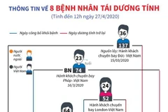 [Infographics] Thông tin về 8 bệnh nhân tái dương tính 