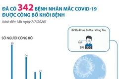 [Infographics] Đã có 342 bệnh nhân mắc COVID-19 được công bố khỏi bệnh