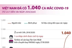 [Infographics] Việt Nam đã ghi nhận 1.040 ca mắc COVID-19