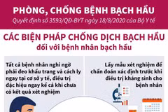 [Infographics] Các biện pháp chống dịch bạch hầu đối với người dân