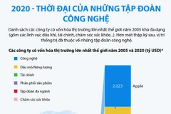 [Infographics] Năm 2020 - Thời đại của những tập đoàn công nghệ