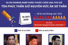 Vụ VN Pharma nhập khẩu thuốc: Tòa phúc thẩm giữ nguyên mức án sơ thẩm