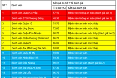 Thành phố Hồ Chí Minh có hai bệnh viện không đảm bảo an toàn