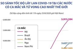So sánh tốc độ lây lan COVID-19 ở các nước có ca mắc và tử vong cao 