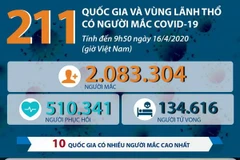 [Infographics] 211 quốc gia, vùng lãnh thổ có người mắc COVID-19