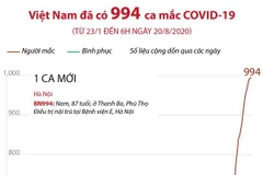 [Infographics] Việt Nam đã ghi nhận 994 ca mắc COVID-19