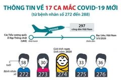 [Infographics] 17 ca mắc COVID-19 mới được ghi nhận trong chiều 7/5