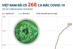 [Infographics] Việt Nam đã ghi nhận 268 ca mắc COVID-19 