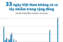 [Infographics] 33 ngày Việt Nam không có ca lây nhiễm trong cộng đồng 