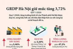 [Infographics] Trong quý 1, GRDP của Hà Nội giữ được mức tăng 3,72%